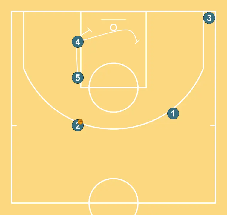 Stagger    - ÉTAPE 6: 4 met en place un écran précis aidant un coéquipier à pénétrer vers le panier