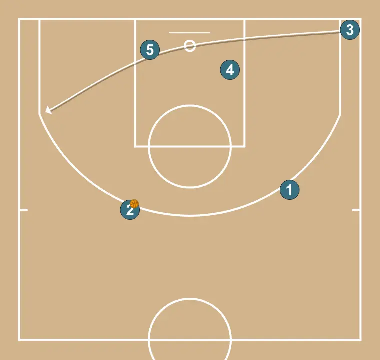 Stagger   - PASSO 7: Ala se movimenta para apoiar os companheiros e manter o fluxo constante de jogo