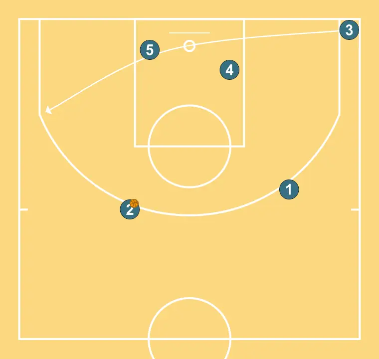 STAGGER - PASO 7: Alero se desplaza para apoyar a sus compañeros y mantener el flujo de juego constante