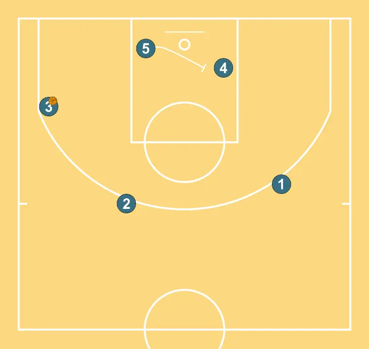 Stagger    - ÉTAPE 9: 5 établit un écran pour créer un avantage et perturber la défense