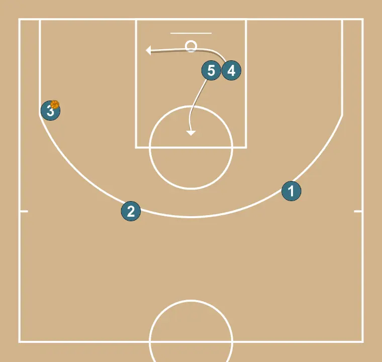 Stagger   - PASSO 10: Ala-pivô se movimenta para apoiar os companheiros e manter o fluxo constante de jogo