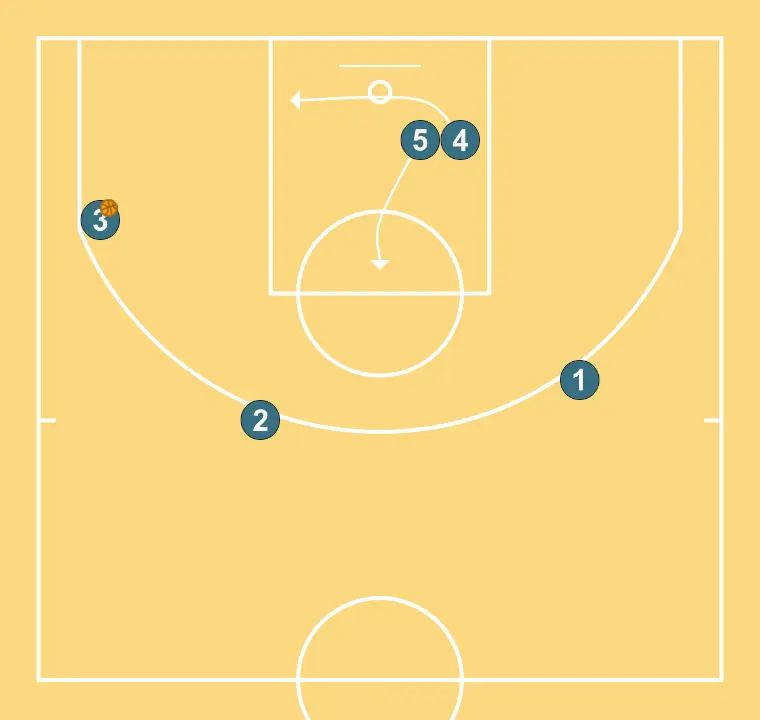 STAGGER - PASO 10: Pívot se mueve hacia un punto óptimo de la cancha para maximizar la eficacia ofensiva