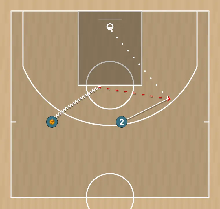 Basketball drill σπεισινγκ1 , step 2: shooting guard alters position to create defensive mismatches and penetration options