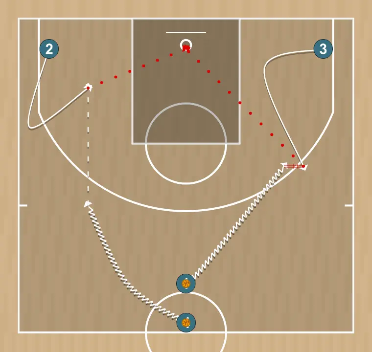 Exercício de basquete 3βσ0-1 , passo 2: 3 altera sua posição para criar desajustes defensivos e opções de penetração