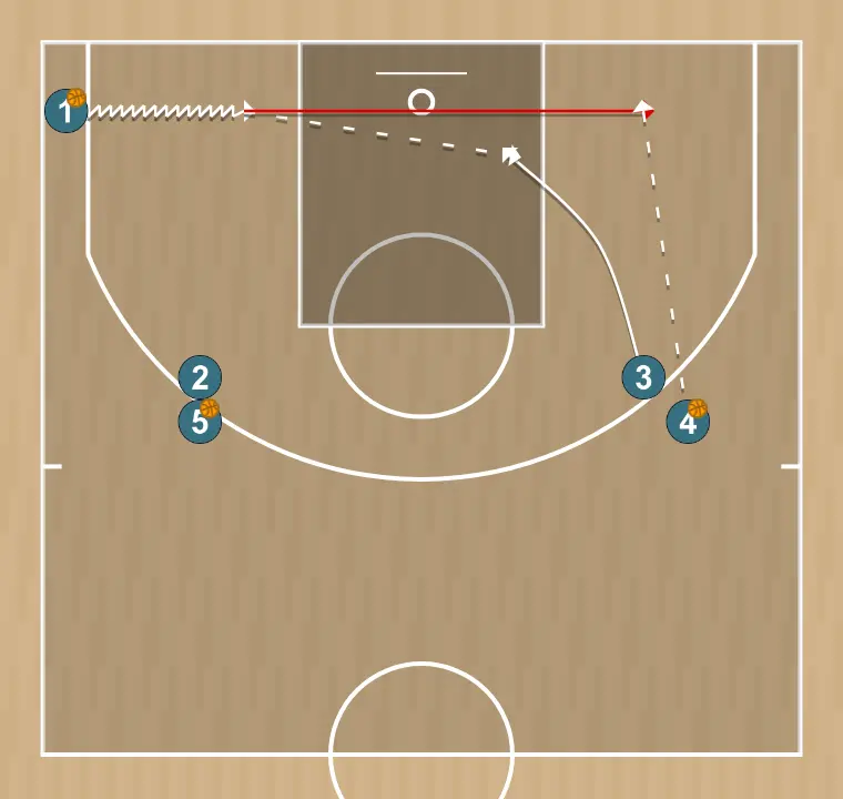 Exercício de basquete 3βσ0-3 , passo 2: ala altera sua posição para criar desajustes defensivos e opções de penetração