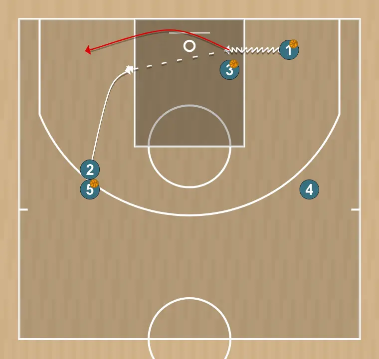 Exercício de basquete 3βσ0-3 , passo 3: ala-armador se movimenta para apoiar os companheiros e manter o fluxo constante de jogo