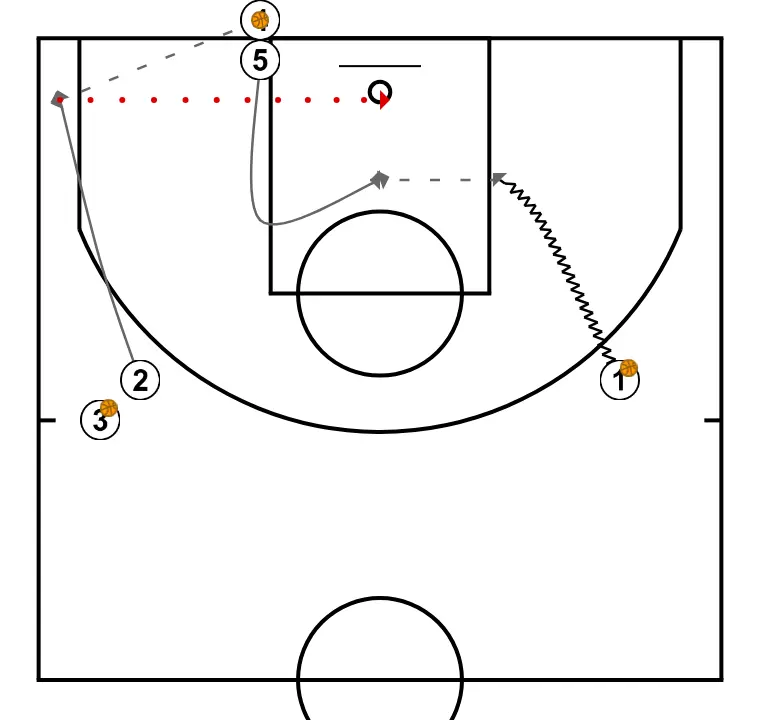 3vs0 u18    - ÉTAPE 2: 5 se déplace vers un point optimal du terrain pour maximiser l’efficacité offensive