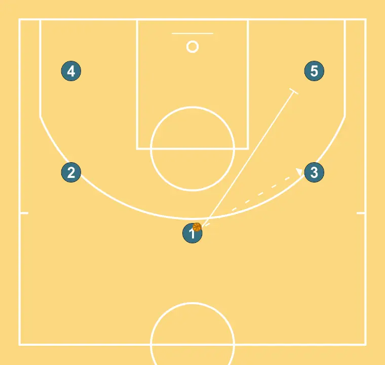 transition  - STEP 2: Point guard sets a precise screen helping a teammate penetrate towards the basket