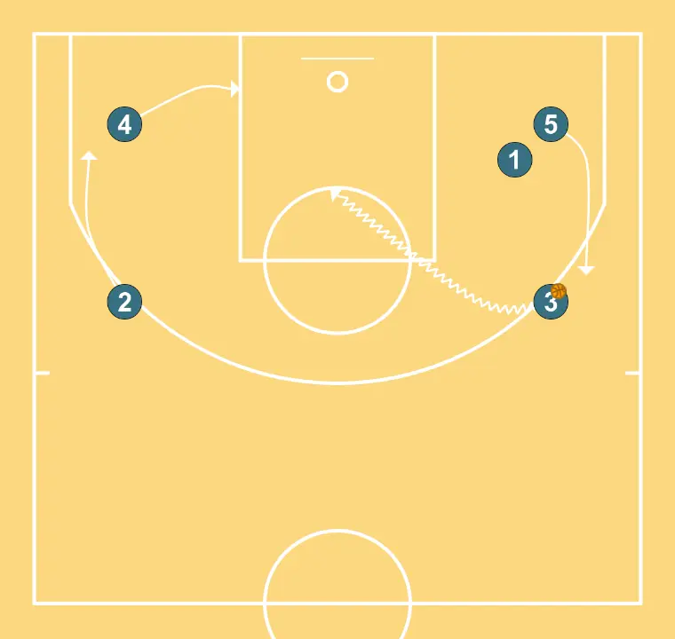 transition  - STEP 3: Center shifts to an optimal spot on the court to maximize offensive efficiency