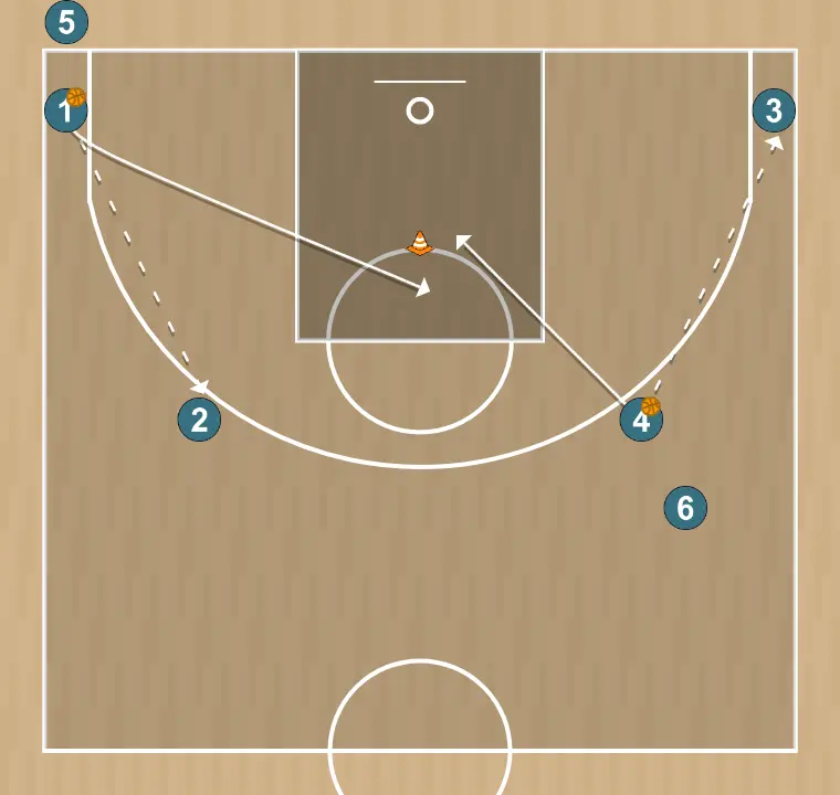 Exercício de basquete pase 4 esquinas, passo 1: 1 ajusta sua posição para facilitar a circulação da bola e antecipar a defesa