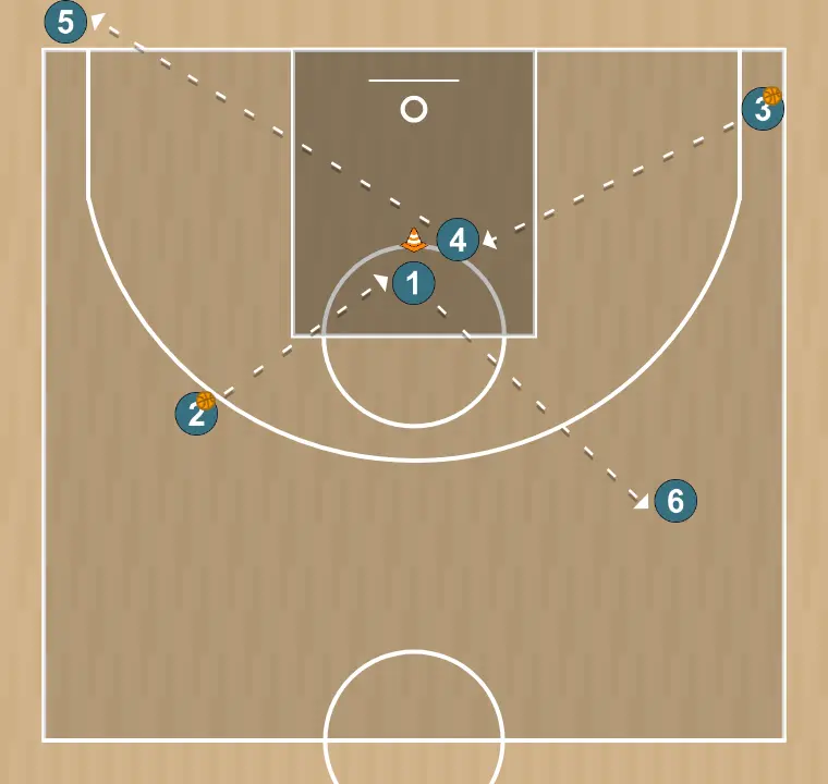 Ejercicio de baloncesto pase 4 esquinas, paso 2:
