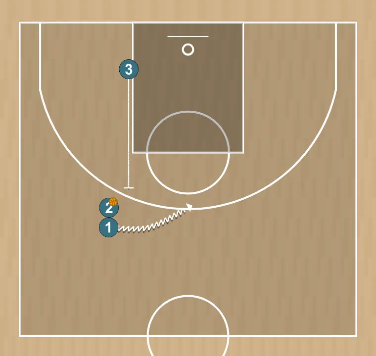 Exercices de basket-ball penetración bloqueo indirecto tras mano a mano, étape 2: 3 établit un écran pour créer un avantage et perturber la défense