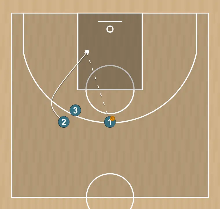 Basketball drill penetración bloqueo indirecto tras mano a mano, step 3: shooting guard changes location seeking advantage over the defender and scoring opportunities