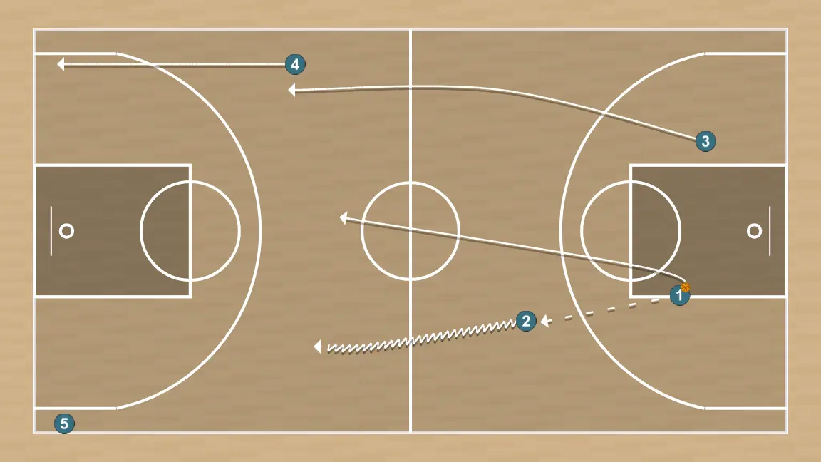 Exercices de basket-ball sortie de pression tout terrain, étape 3: ailier se déplace vers un point optimal du terrain pour maximiser l’efficacité offensive