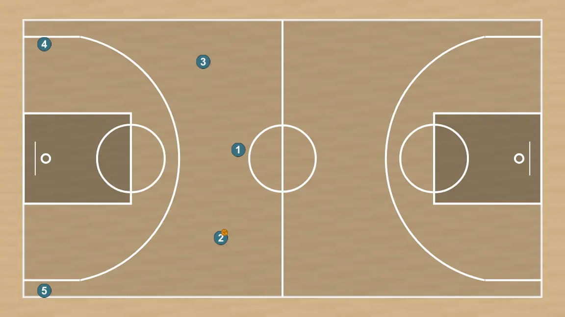 Ejercicio de baloncesto salida de presion a toda pista, paso 4: ubicamos a cada jugador estratégicamente para maximizar la efectividad de la primera fase del ataque