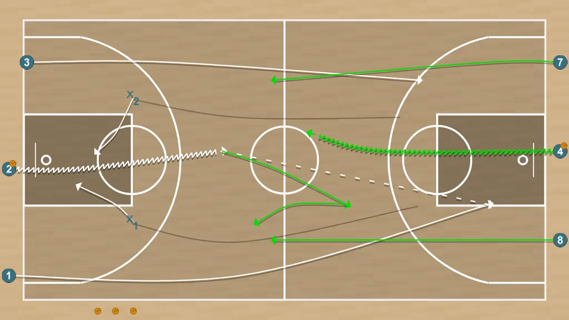 Exercício de basquete k, passo 1: ala-armador desloca-se para um ponto ótimo na quadra para maximizar a eficiência ofensiva