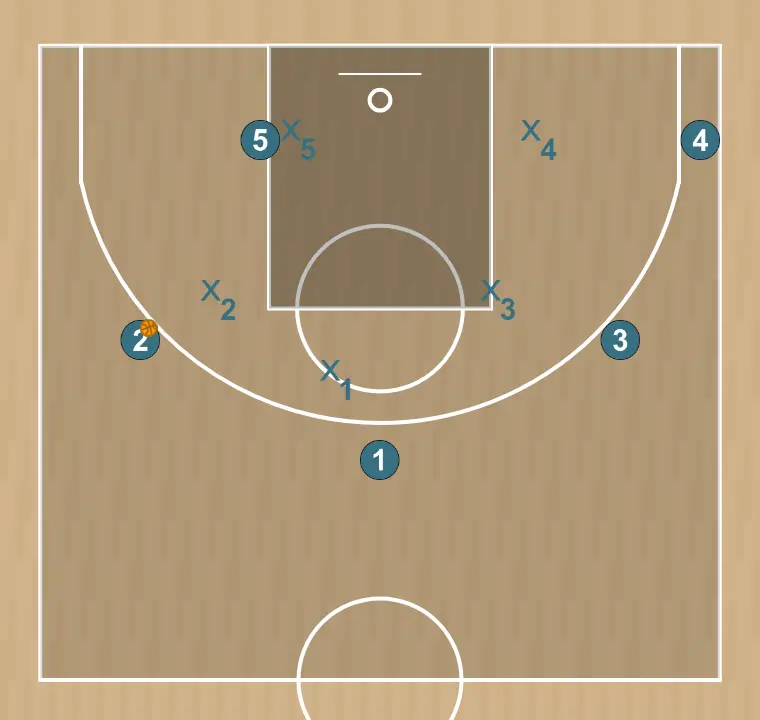 Play J, STEP 1: Players are positioned at key points on the court, seeking offensive and defensive balance