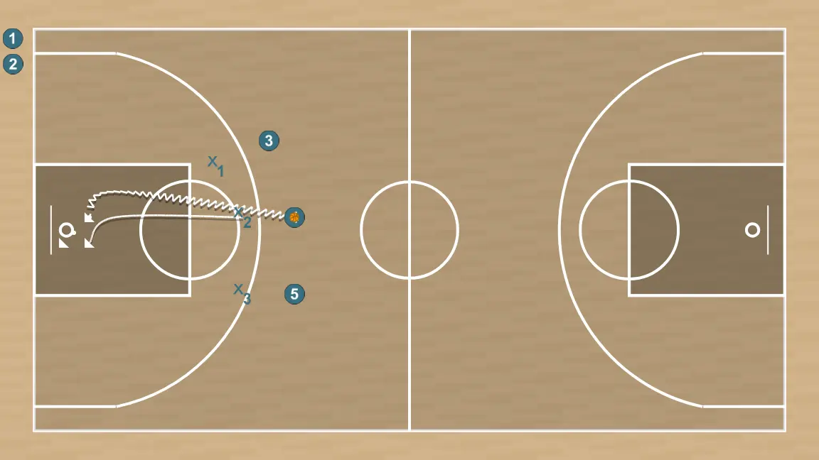 Basketball drill 3vs3 8 segundos, step 1: 2 adjusts position to facilitate ball movement and anticipate the defense
