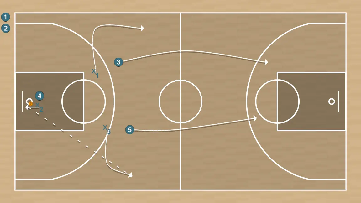 Basketball drill 3vs3 8 segundos, step 2: shooting guard moves to support teammates and maintain constant game flow