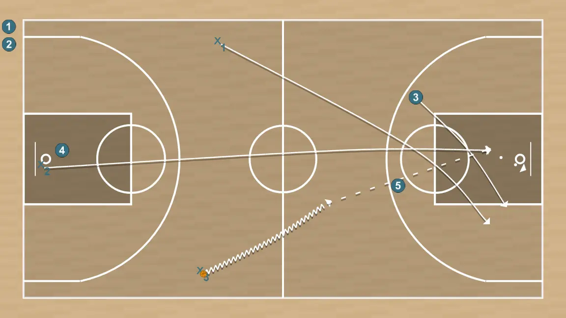 Exercício de basquete 3x3 8 segundos, passo 3: 1 altera sua posição para criar desajustes defensivos e opções de penetração