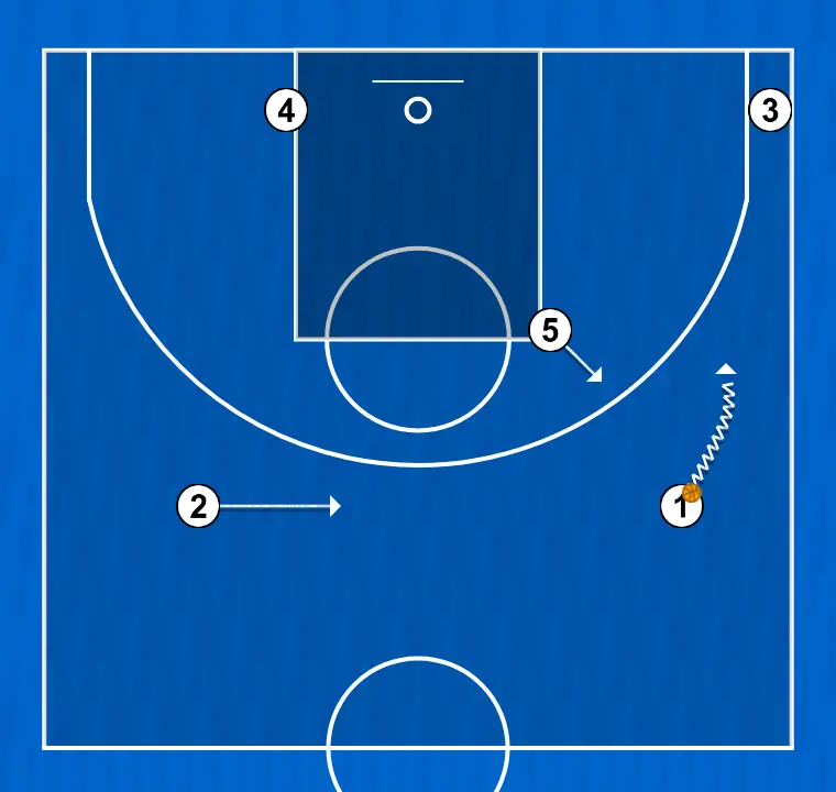 Jogada de basquete jogada universal - fast, passo 2: ala-armador desloca-se para um ponto ótimo na quadra para maximizar a eficiência ofensiva