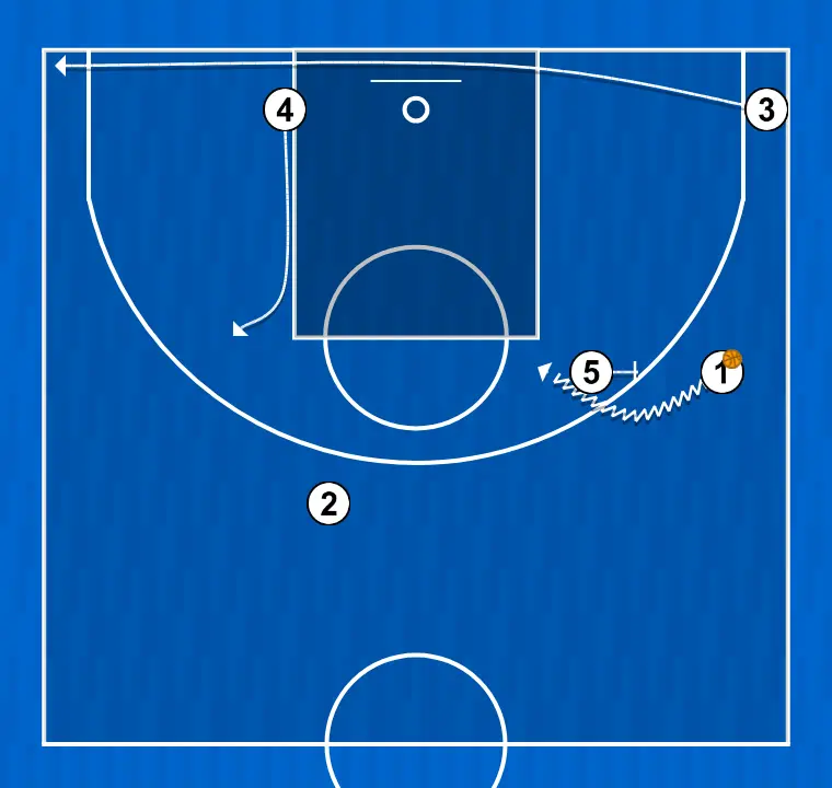Jogada de basquete jugada universal - fast, passo 3: pivô realiza uma tela tática provocando desajustes na defesa adversária