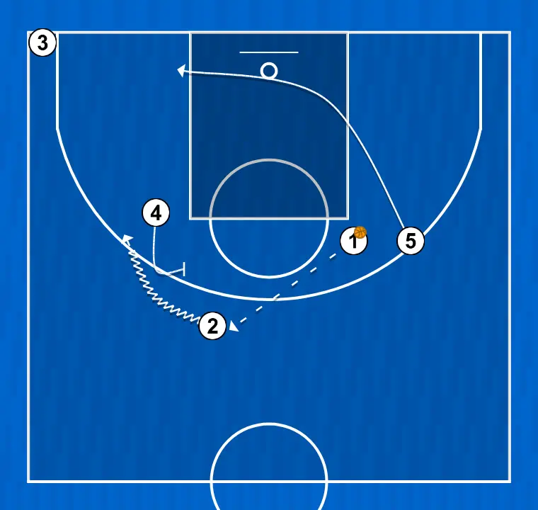 Jogada de basquete jugada universal - fast, passo 4: pivô se move estrategicamente para criar novas linhas de passe e abrir espaços