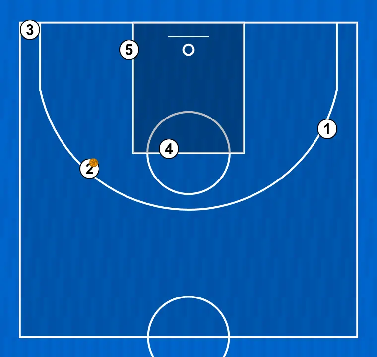 Jogada de basquete jogada universal - fast, passo 6: formação inicial dos jogadores, pronta para iniciar a jogada com fluidez e linhas de passe claras