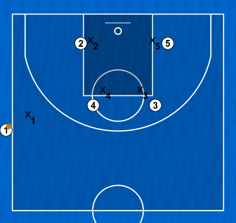 Jogada de basquete banda 2, passo 1: cada jogador é posicionado estrategicamente para maximizar a eficácia na primeira fase do ataque