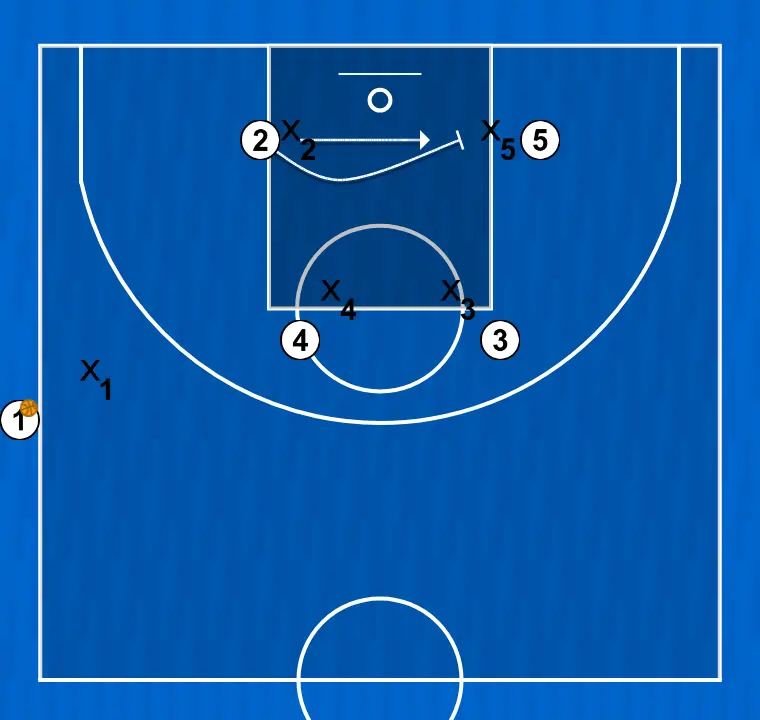Basketball play sideline 2, step 2: shooting guard executes an effective screen maintaining the team’s offensive flow