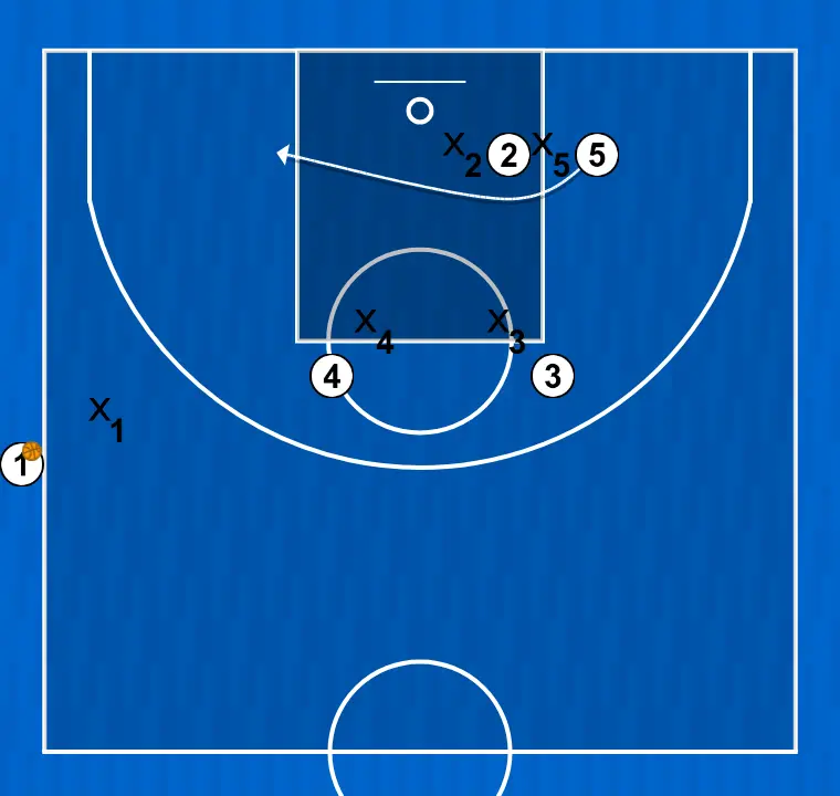 Jogada de basquete lateral 2, passo 3: 5 se move estrategicamente para criar novas linhas de passe e abrir espaços