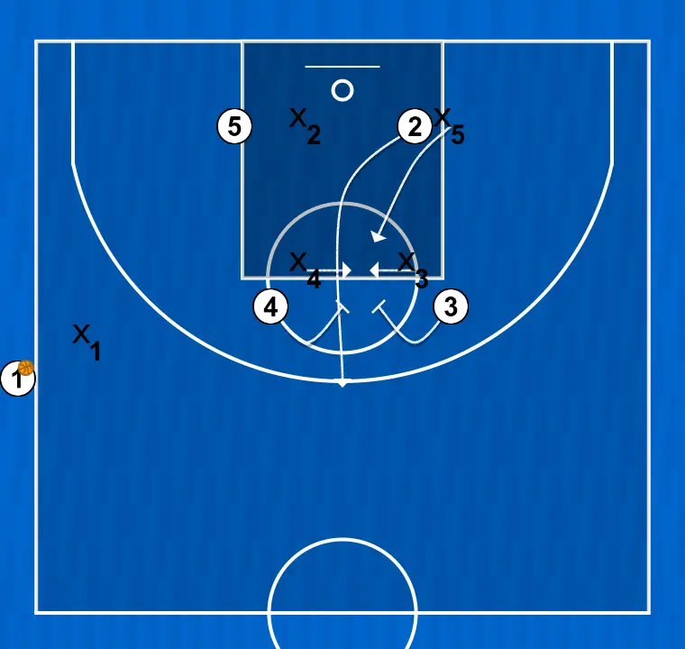 Basketball play banda 2, step 7: shooting guard places themselves strategically to generate passing angles and anticipate defensive moves