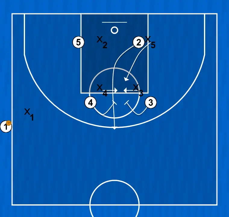 Jeux de basket-ball touche 2, étape 7: arrière se déplace stratégiquement pour offrir de nouvelles lignes de passe et ouvrir de l’espace