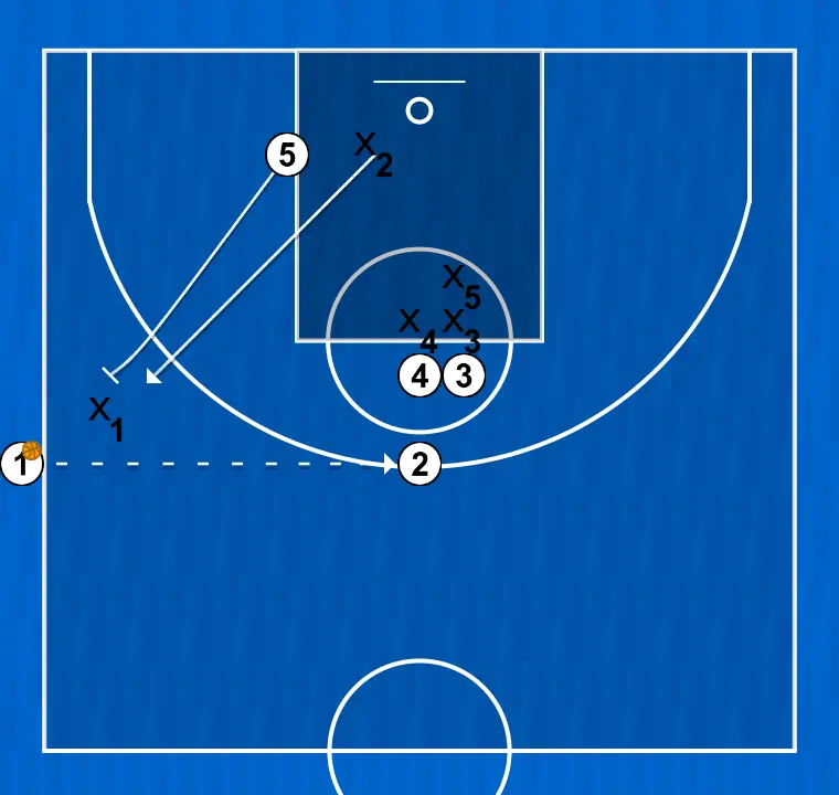 Jugada de baloncesto banda 2, paso 9: 1 se desplaza estratégicamente para ofrecer nuevas líneas de pase y abrir espacios