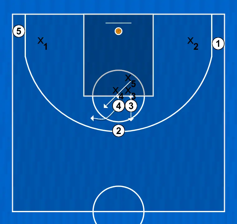 Jogada de basquete lateral 2, passo 11: ala-pivô se move estrategicamente para criar novas linhas de passe e abrir espaços
