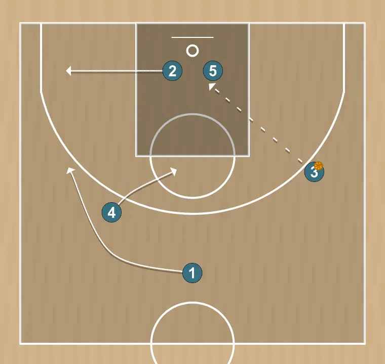 Basketball play piri reis üniversitesi, step 4: power forward moves strategically to provide new passing lanes and open space