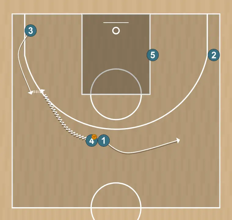 Jeux de basket-ball transition 2, étape 3: 1 se déplace vers un point optimal du terrain pour maximiser l’efficacité offensive