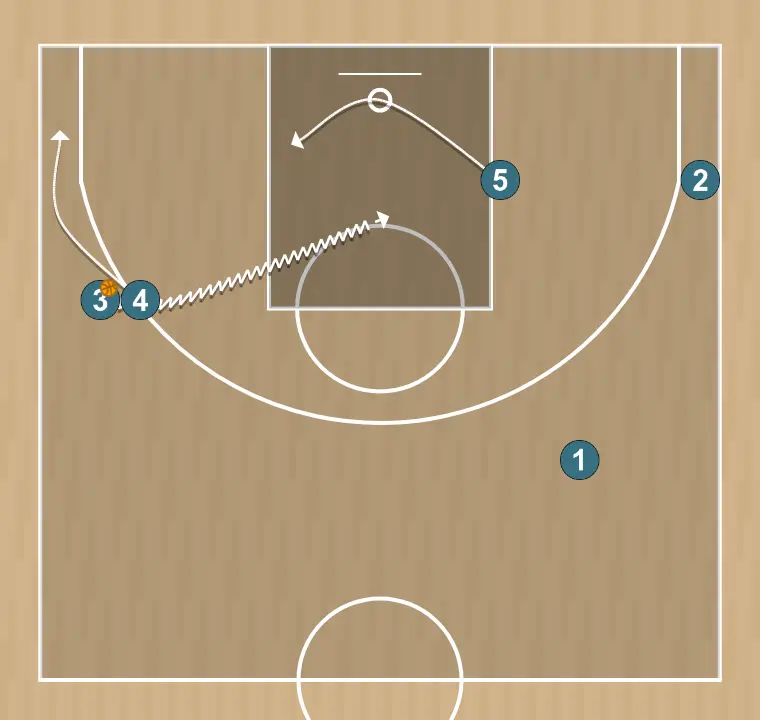 Jogada de basquete transição 2, passo 4: 4 ajusta sua posição para facilitar a circulação da bola e antecipar a defesa