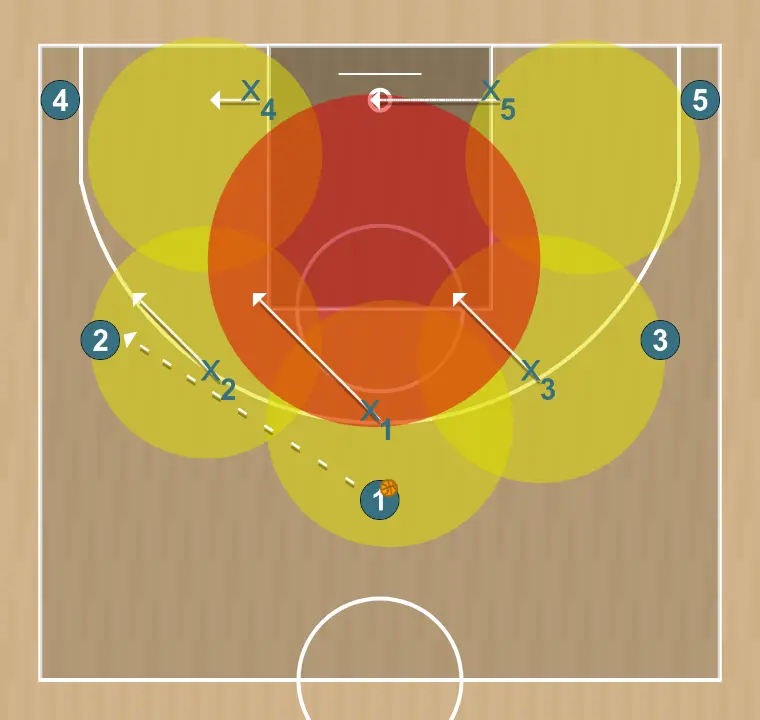 Jeux de basket-ball défense de zone 3-2, étape 1: meneur change d’emplacement pour obtenir un avantage sur son défenseur et créer des opportunités de tir