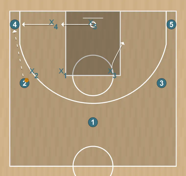 Jeux de basket-ball zona 3-2, étape 2: intérieur se déplace pour soutenir ses coéquipiers et maintenir le flux de jeu