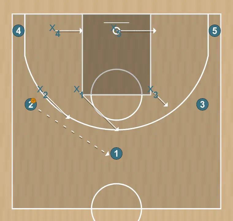 Jugada de baloncesto zona 3-2, paso 4: 1 ajusta su posición para facilitar la circulación del balón y anticipar la defensa rival
