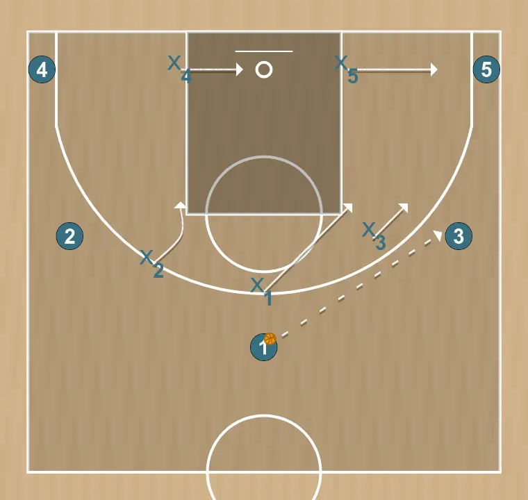 Jeux de basket-ball zona 3-2, étape 5: 3 se déplace stratégiquement pour offrir de nouvelles lignes de passe et ouvrir de l’espace
