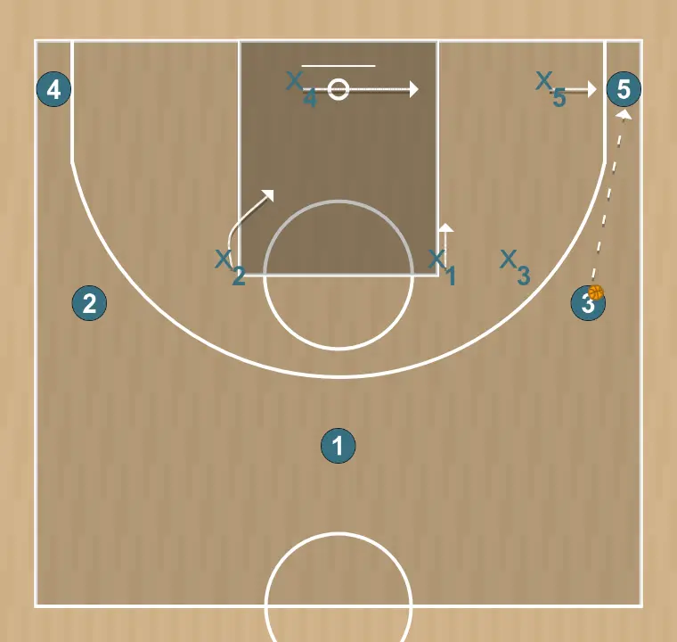 Basketball play 3-2 zone defense, step 6: center moves strategically to provide new passing lanes and open space