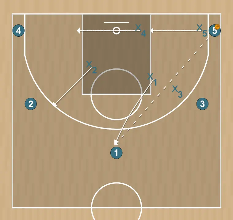 Jugada de bàsquet zona 3-2, pas 7: 1 es situa estratègicament per crear angles de passada i anticipar moviments defensius