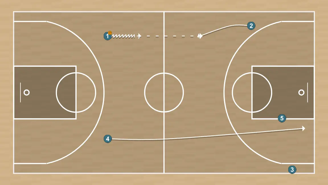 Basketball play libre, step 1: 2 shifts to an optimal spot on the court to maximize offensive efficiency