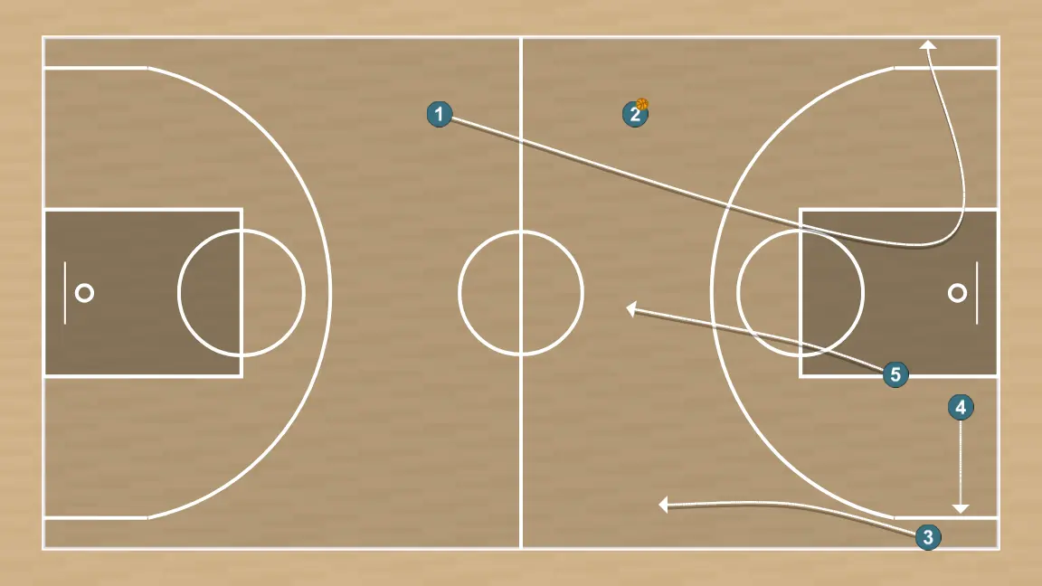 Jogada de basquete ataque livre, passo 2: 5 desloca-se para um ponto ótimo na quadra para maximizar a eficiência ofensiva