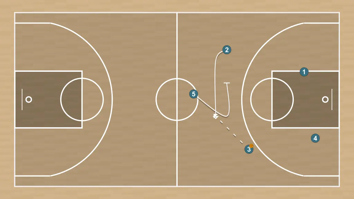 Jogada de basquete llegando lado, passo 3: pivô executa uma tela eficaz mantendo o fluxo ofensivo da equipe