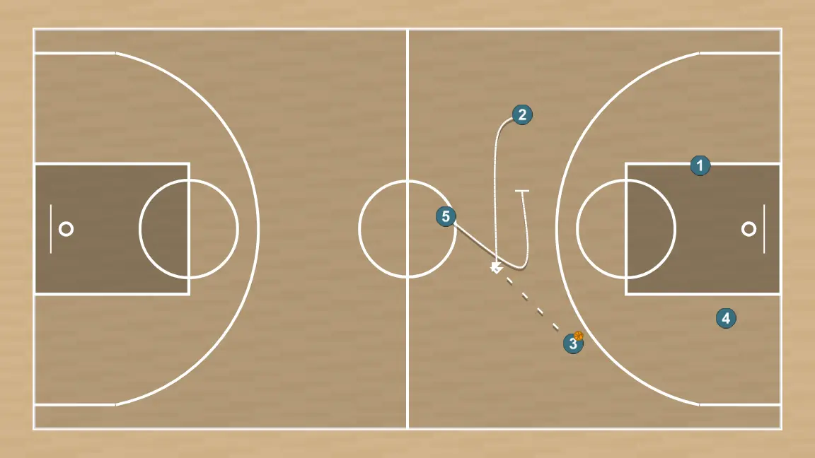 Basketball play lado transition, step 3: center performs a tactical screen causing mismatches in the opponent’s defense
