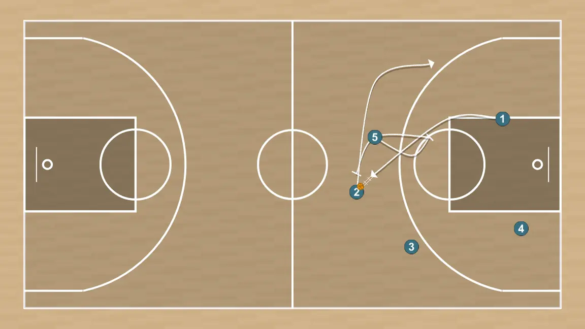Jogada de basquete chegando lado, passo 4: pivô executa uma tela eficaz mantendo o fluxo ofensivo da equipe
