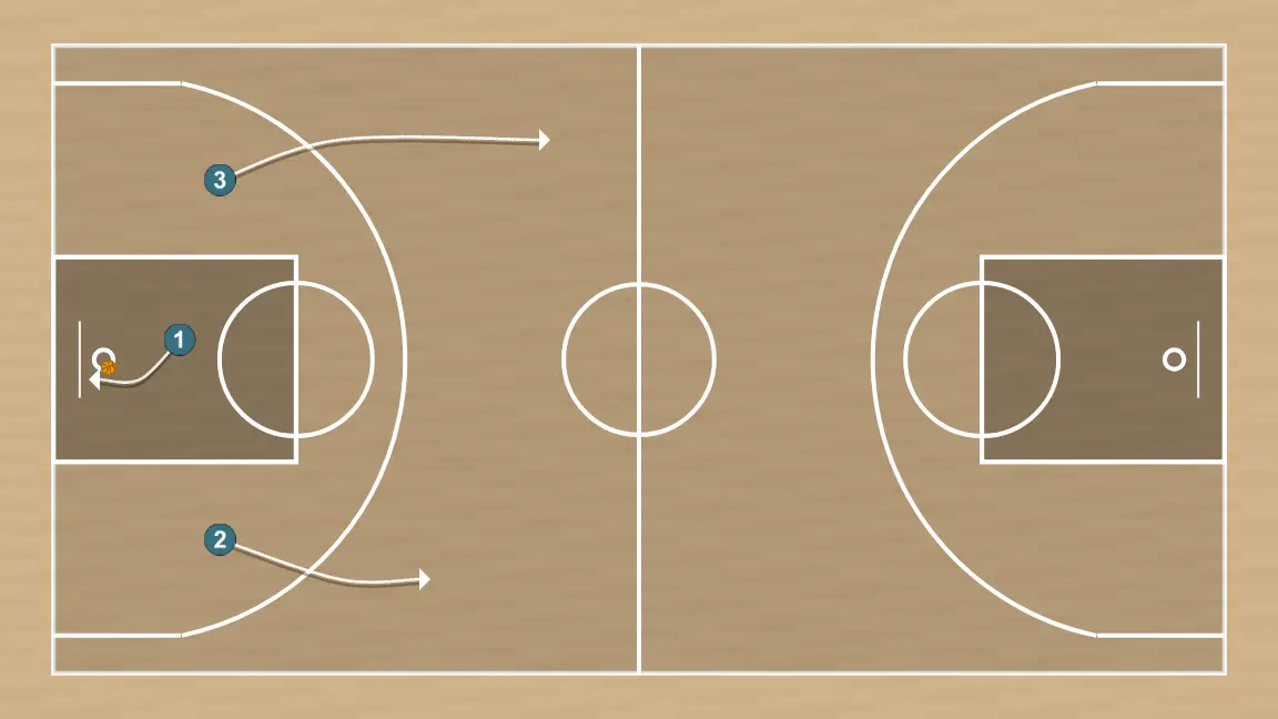 Exercício de basquete contra-ataque em trio – 2 passes, passo 2: 1 pega o rebote2 e 3 correm no contra-ataque